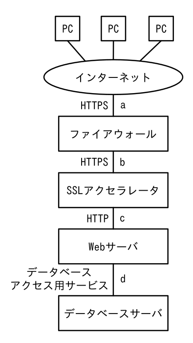 PC3台がインターネットにつながり、その先に a・ファイアウォール・b・SSLアクセラレータ・c・Webサーバ・d・データベースサーバが縦に並ぶ構成図。インターネットからファイアウォールまでとSSLアクセラレータまでがHTTPS、その先がHTTP