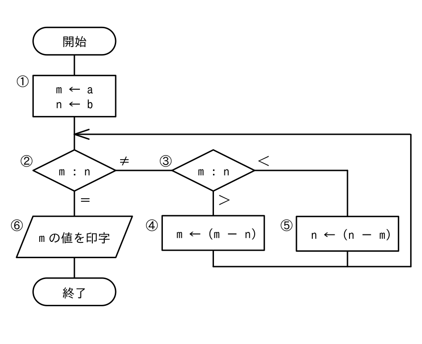 開始から m←a・n←b（丸1）へ進み、m:n の判定（丸2）で等しければ m の値を印字（丸6）して終了、等しくなければ m:n の判定（丸3）へ進み、大なら m←(m−n)（丸4）、小なら n←(n−m)（丸5）を行って丸2へ戻る流れ図