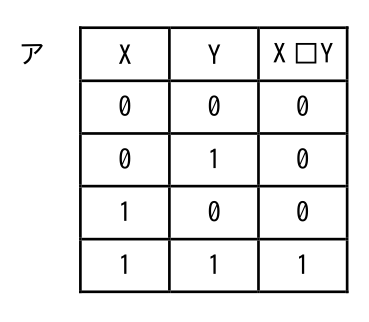 X□Y が 0・0・0・1 となる真理値表