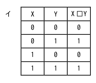 X□Y が 0・1・0・1 となる真理値表