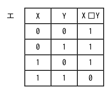 X□Y が 1・1・1・0 となる真理値表