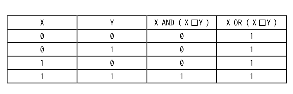 X・Y・X AND（X□Y）・X OR（X□Y）の4列からなる真理値表。X=0 Y=0 のとき AND は0・OR は1、X=0 Y=1 のとき AND は0・OR は1、X=1 Y=0 のとき AND は0・OR は1、X=1 Y=1 のとき AND は1・OR は1