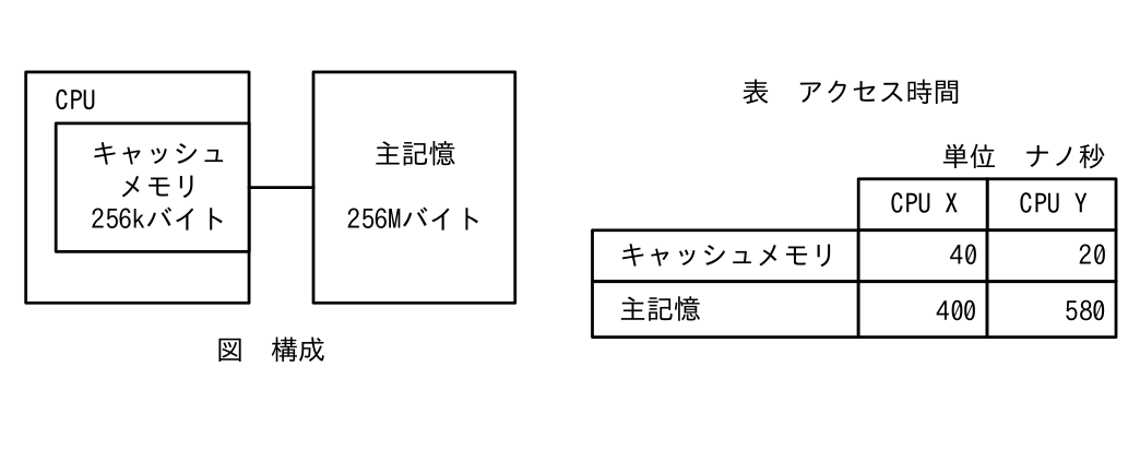 CPU の中にキャッシュメモリ256kバイトがあり主記憶256Mバイトとつながる構成図と、アクセス時間の表。キャッシュメモリは CPU X が40ナノ秒・CPU Y が20ナノ秒、主記憶は CPU X が400ナノ秒・CPU Y が580ナノ秒