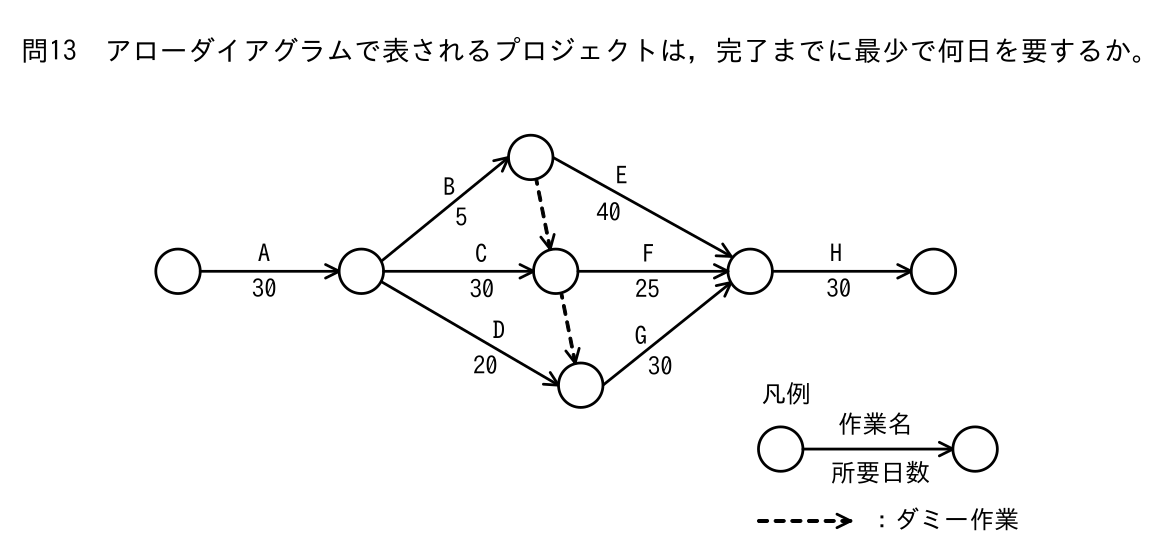 A30 のあと B5・C30・D20 に分かれ、E40・F25・G30 を経て H30 で終わる経路。B の後と D の前にダミー作業がある