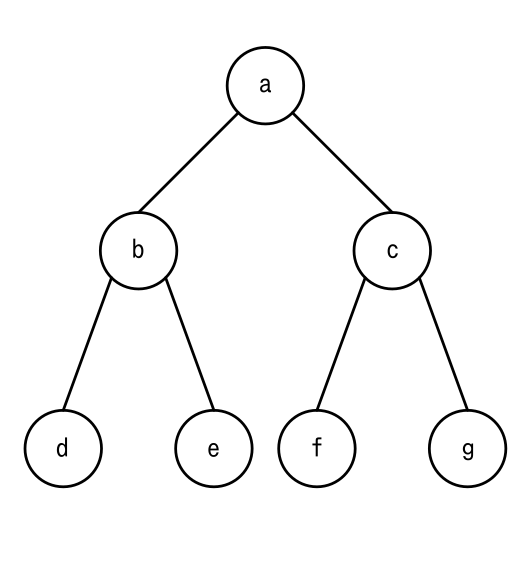 根が a、その子が左に b・右に c、b の子が左から d・e、c の子が左から f・g と並ぶ2分探索木