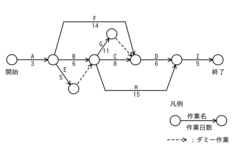 開始から終了までの作業をつないだアローダイアグラム。A3・B6・C8・D6・I5 が一直線に並び、F14 と H15 が迂回する経路、E5 と G11 がダミー作業でつながる