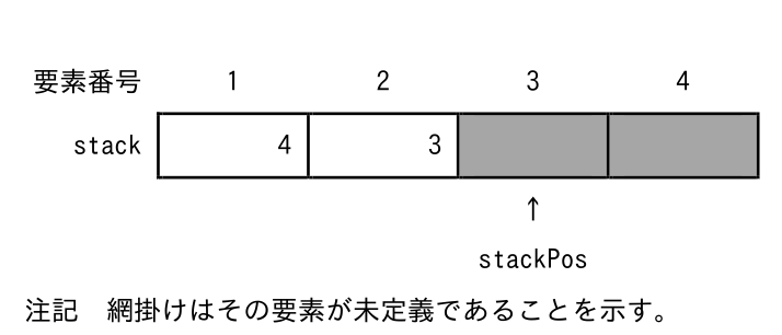 要素数4の配列 stack の要素番号1に 4、要素番号2に 3 が入り、要素番号3と4は網掛け。要素番号3の下に上向き矢印と stackPos の表示。注記に、網掛けはその要素が未定義であることを示すとある