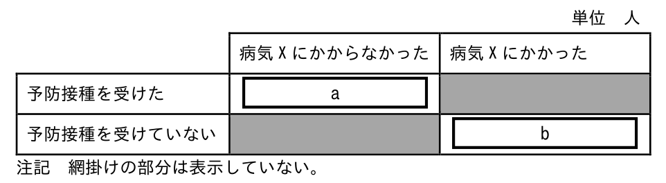 単位は人。予防接種を受けた行の「病気 X にかからなかった」列が a、予防接種を受けていない行の「病気 X にかかった」列が b。他の2つのセルは網掛け。注記に、網掛けの部分は表示していないとある