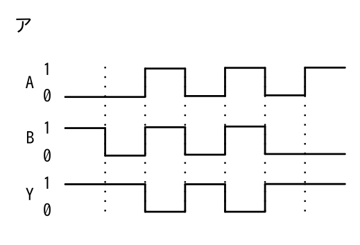 A が0・0・1・0・1・0・1 B が1・0・1・0・1・0・0のとき Y が1・1・0・1・0・1・1となる波形