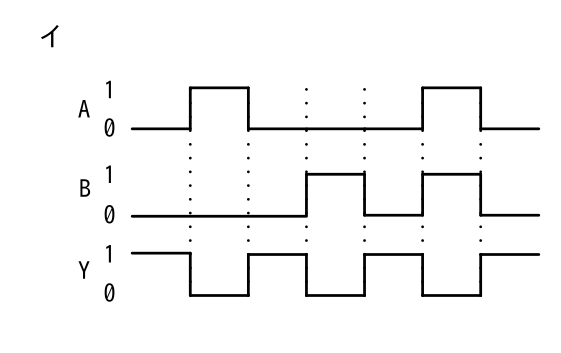 A が0・1・0・0・0・1・0 B が0・0・0・1・0・1・0のとき Y が1・0・1・0・1・0・1と交互に変わる波形