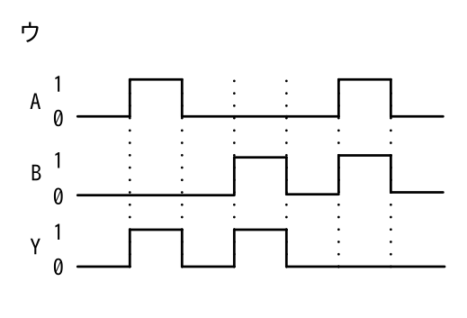A が0・1・0・0・0・1・0 B が0・0・0・1・0・1・0のとき Y が0・1・0・1・0・0・0となる波形
