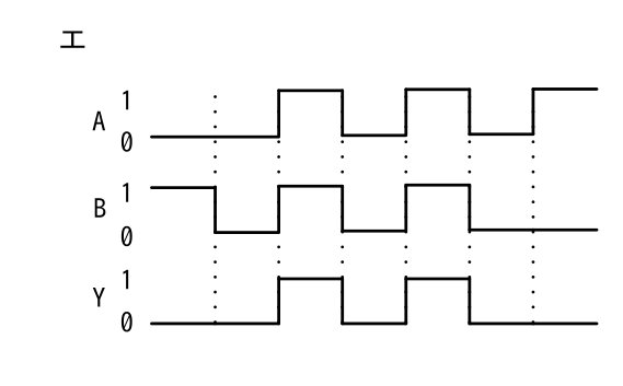 A が0・0・1・0・1・0・1 B が1・0・1・0・1・0・0のとき Y が0・0・1・0・1・0・0となる波形