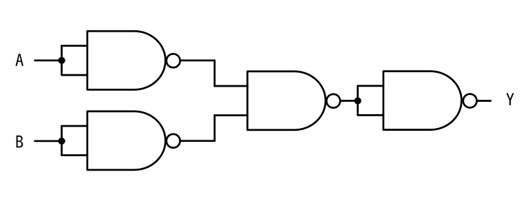 NAND ゲート4つで組んだ回路。入力 A と B をそれぞれ両入力を結んだ NAND に通し、その2つの出力をさらに NAND でまとめ、最後にもう1つの NAND で反転して Y を出力する
