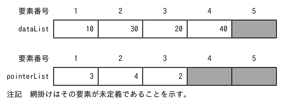 dataList は要素番号1から5に 10・30・20・40 が入り5番目が網掛け、pointerList は 3・4・2 が入り4番目と5番目が網掛け。注記に、網掛けはその要素が未定義であることを示すとある