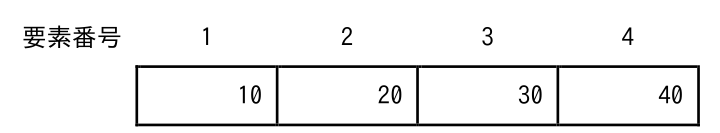 要素番号1から4に 10・20・30・40 が並ぶ配列