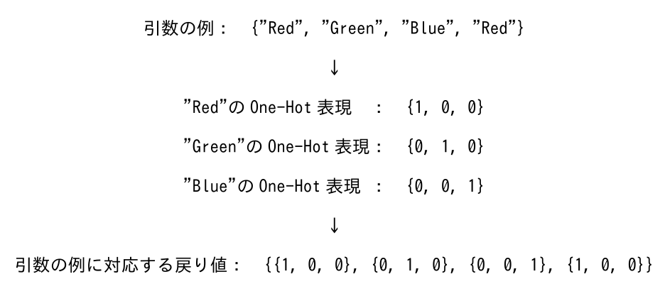 引数の例 {"Red", "Green", "Blue", "Red"} から、"Red" の One-Hot 表現が {1, 0, 0}、"Green" が {0, 1, 0}、"Blue" が {0, 0, 1} となり、戻り値が {{1, 0, 0}, {0, 1, 0}, {0, 0, 1}, {1, 0, 0}} になることを示す図