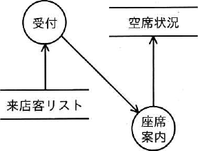 来店客リストから受付へ矢印が向かい、受付から座席案内へ、座席案内から空席状況へ矢印が向かうDFD