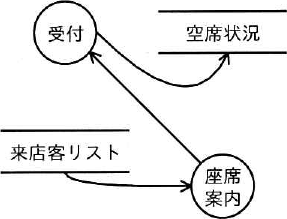 座席案内から受付へ矢印が向かい、受付から空席状況へ、来店客リストから座席案内へ矢印が向かうDFD