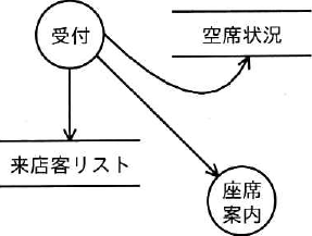 受付から来店客リストへ、受付から空席状況へ、受付から座席案内へと、3本の矢印がすべて受付から出るDFD