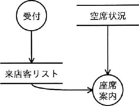 受付から来店客リストへ矢印が向かい、来店客リストと空席状況の両方から座席案内へ矢印が向かうDFD