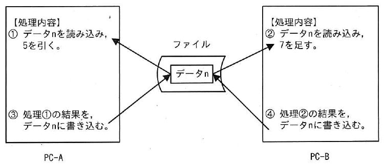 中央にファイルのデータnがあり、左のPC-Aと右のPC-Bが読み書きの矢印で結ばれている。PC-Aの処理内容は、①データnを読み込み、5を引く。③処理①の結果を、データnに書き込む。PC-Bの処理内容は、②データnを読み込み、7を足す。④処理②の結果を、データnに書き込む