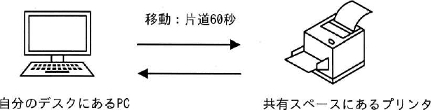 左に自分のデスクにあるPC、右に共有スペースにあるプリンタが描かれ、両者を結ぶ二方向の矢印に「移動：片道60秒」とある
