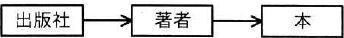 出版社から著者へ、著者から本へと矢印が向かうE-R図