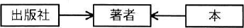 出版社から著者へ矢印が向かい、本から著者へも矢印が向かうE-R図
