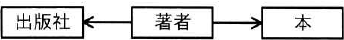 著者から出版社へ矢印が向かい、著者から本へも矢印が向かうE-R図