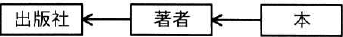 著者から出版社へ矢印が向かい、本から著者へも矢印が向かうE-R図