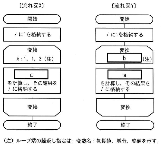 流れ図Xと流れ図Yが並ぶ。どちらも開始のあと i に1を格納し、変換のループ端へ入る。Xのループ端には k：1，1，3 とあり、Yのループ端には b の空欄がある。ループの中では a を計算し、その結果を i に格納する。注記に、ループ端の繰返し指定は、変数名：初期値，増分，終値 を示す、とある