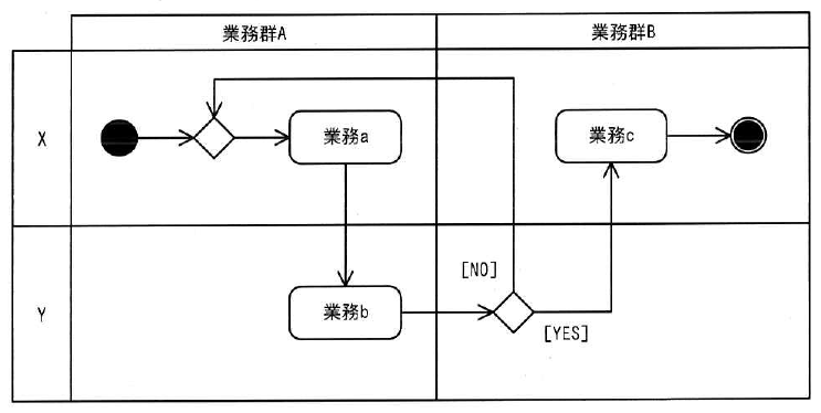 「業務群A」と「業務群B」の2列、「X」と「Y」の2行に区切られた枠。X行の業務群Aで開始点から分岐を経て業務aへ進み、業務aからY行の業務bへ下る。業務bから判定へ進み、[NO]は分岐へ戻り、[YES]は業務群B・X行の業務cを経て終了点に至る