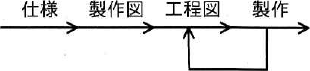 仕様・製作図・工程図・製作が一列に並び、製作の後から工程図の手前へ戻る矢印が下に付く