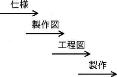 仕様・製作図・工程図・製作の4つの矢印が段違いに置かれ、前の矢印が終わる前に次の矢印が始まって期間が重なる