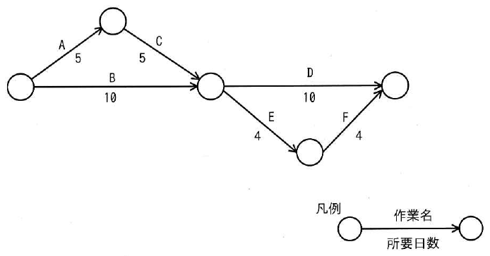 開始点から作業A5日と作業B10日に分かれ、作業Aの先から作業C5日で作業Bの先へ合流する。そこから作業D10日で終点へ向かう経路と、作業E4日・作業F4日を経て終点へ向かう経路がある。凡例に、矢印の上が作業名、下が所要日数とある