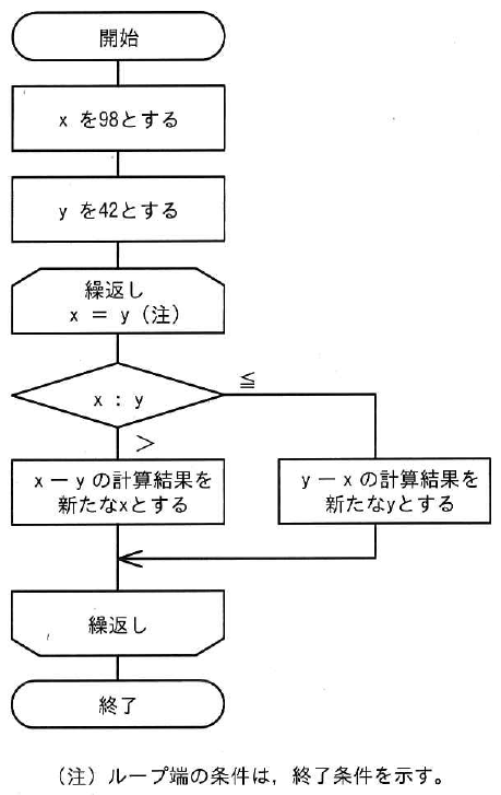 開始のあと x を98、y を42とし、x ＝ y を条件とする繰返しの中で x と y を比べる。x ＞ y なら x − y の計算結果を新たな x、x ≦ y なら y − x の計算結果を新たな y として、繰返しを終えて終了する。注記に、ループ端の条件は終了条件を示すとある