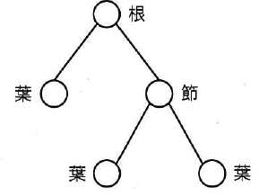 根の下に葉が一つと節が一つあり、節の下にさらに葉が二つある木構造