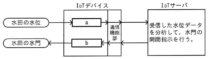 IoTデバイスとIoTサーバの構成図。水田の水位から a へ入り、a から通信機能部を通ってIoTサーバへ向かう。IoTサーバには受信した水位データを分析して水門の開閉指示を行うとある。指示は通信機能部を通って b へ入り、b から水田の水門へ向かう。凡例に、矢印はデータや信号の送信方向とある