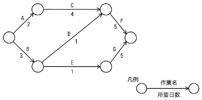 開始の結合点から作業A2日と作業B3日に分かれる。作業Aの先から作業C4日、作業Bの先から作業D1日が同じ結合点へ集まり、そこから作業F5日で終点へ向かう。作業Bの先からは作業E1日も出て、その先から作業G5日で終点へ向かう。凡例に、矢印の上が作業名、下が所要日数とある