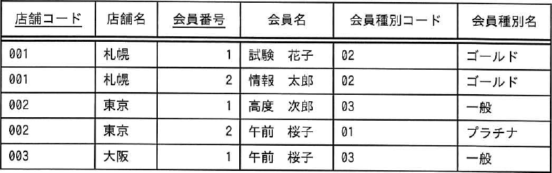 店舗コード、店舗名、会員番号、会員名、会員種別コード、会員種別名の6列。店舗コードと会員番号に下線がある。行は、001 札幌 1 試験花子 02 ゴールド／001 札幌 2 情報太郎 02 ゴールド／002 東京 1 高度次郎 03 一般／002 東京 2 午前桜子 01 プラチナ／003 大阪 1 午前桜子 03 一般