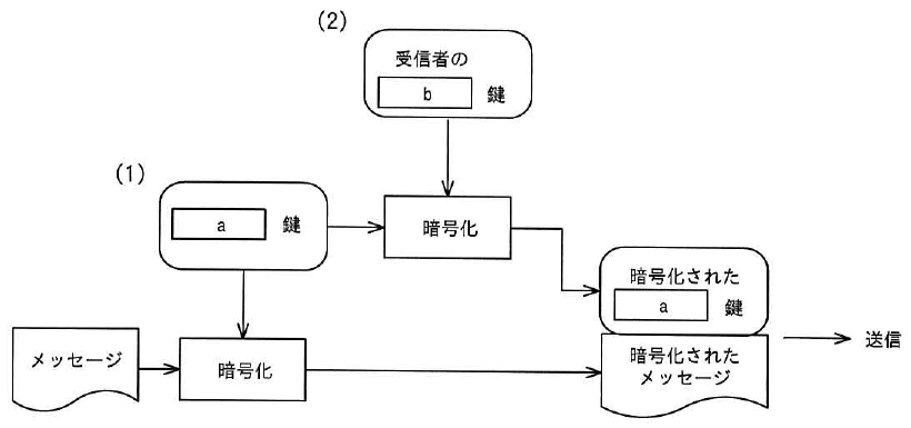 （1）と書かれた a 鍵からメッセージへ矢印が向かい、暗号化を経て「暗号化されたメッセージ」になる。（2）と書かれた受信者の b 鍵から暗号化へ矢印が向かい、a 鍵を暗号化して「暗号化された a 鍵」になる。両方をまとめて送信する