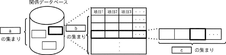 関係データベースの円筒が「aの集まり」として囲まれ、その中の一つが項目1・項目2・項目3などの列をもつ表として広がる。その表が「bの集まり」として囲まれ、表の一行がさらに右へ広がって「cの集まり」として囲まれている