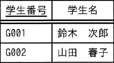 学生番号（下線あり）と学生名の2列。G001 鈴木次郎、G002 山田春子の2行