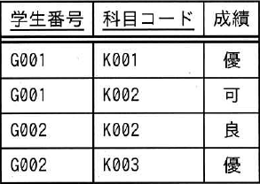 学生番号（下線あり）、科目コード（下線あり）、成績の3列。G001 K001 優、G001 K002 可、G002 K002 良、G002 K003 優の4行